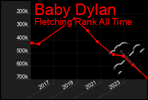 Total Graph of Baby Dylan