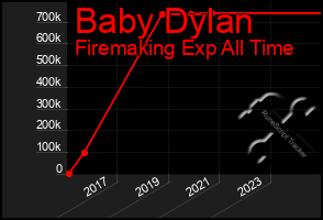 Total Graph of Baby Dylan