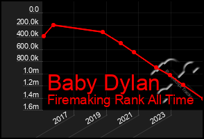 Total Graph of Baby Dylan