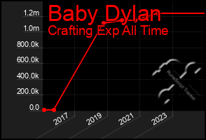 Total Graph of Baby Dylan