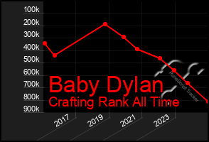 Total Graph of Baby Dylan