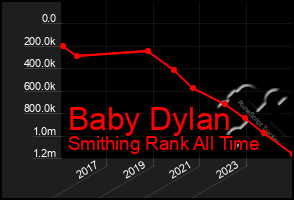 Total Graph of Baby Dylan