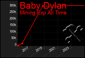 Total Graph of Baby Dylan