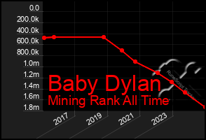 Total Graph of Baby Dylan