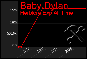 Total Graph of Baby Dylan