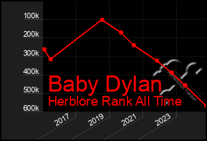 Total Graph of Baby Dylan