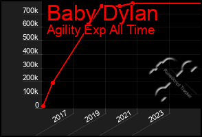 Total Graph of Baby Dylan