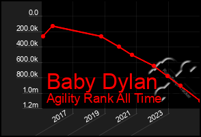 Total Graph of Baby Dylan