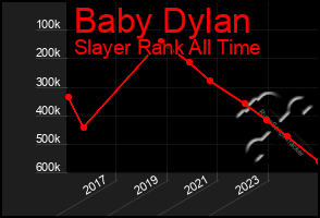 Total Graph of Baby Dylan