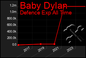 Total Graph of Baby Dylan