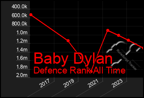 Total Graph of Baby Dylan