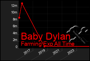 Total Graph of Baby Dylan