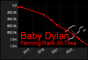 Total Graph of Baby Dylan