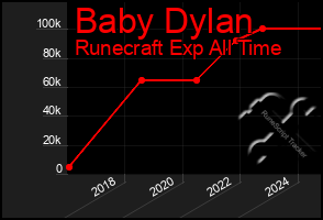 Total Graph of Baby Dylan