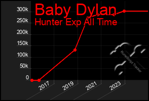 Total Graph of Baby Dylan