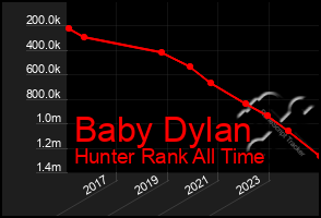 Total Graph of Baby Dylan