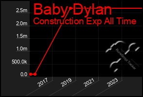 Total Graph of Baby Dylan