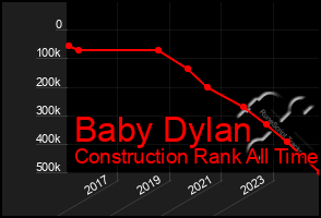 Total Graph of Baby Dylan