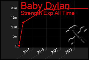 Total Graph of Baby Dylan