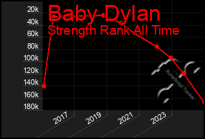 Total Graph of Baby Dylan