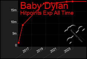 Total Graph of Baby Dylan