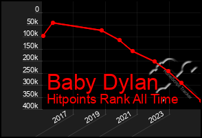 Total Graph of Baby Dylan