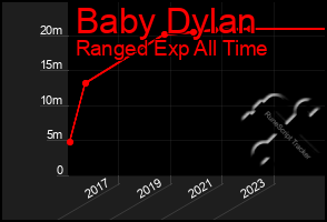 Total Graph of Baby Dylan