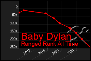 Total Graph of Baby Dylan