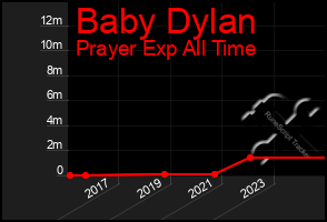 Total Graph of Baby Dylan