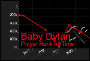 Total Graph of Baby Dylan