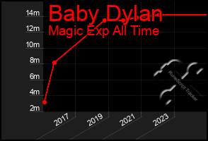 Total Graph of Baby Dylan