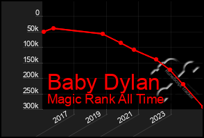 Total Graph of Baby Dylan