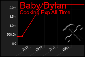 Total Graph of Baby Dylan