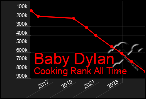 Total Graph of Baby Dylan