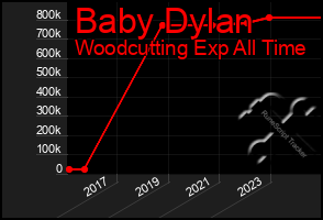 Total Graph of Baby Dylan