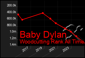 Total Graph of Baby Dylan