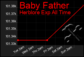 Total Graph of Baby Father