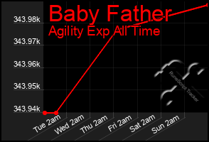 Total Graph of Baby Father