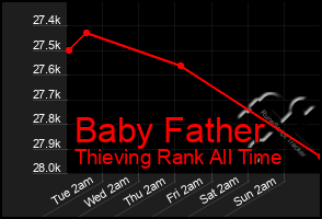 Total Graph of Baby Father