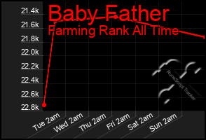 Total Graph of Baby Father