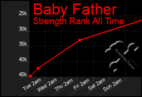 Total Graph of Baby Father