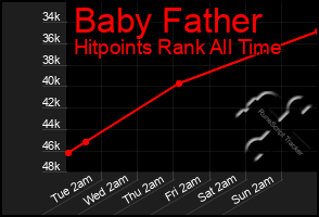 Total Graph of Baby Father