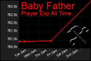 Total Graph of Baby Father