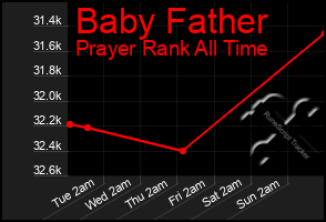 Total Graph of Baby Father