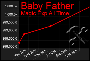 Total Graph of Baby Father