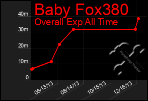 Total Graph of Baby Fox380