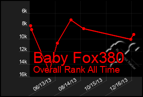 Total Graph of Baby Fox380