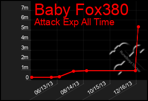 Total Graph of Baby Fox380