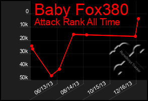 Total Graph of Baby Fox380