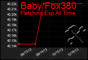 Total Graph of Baby Fox380